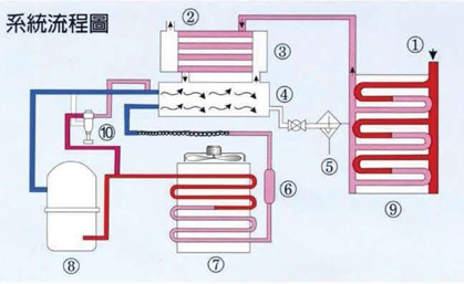 氣冷式冷凍壓縮空氣乾燥機