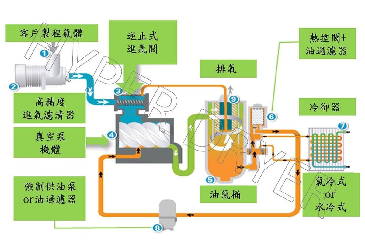 永磁變頻微油螺旋真空泵