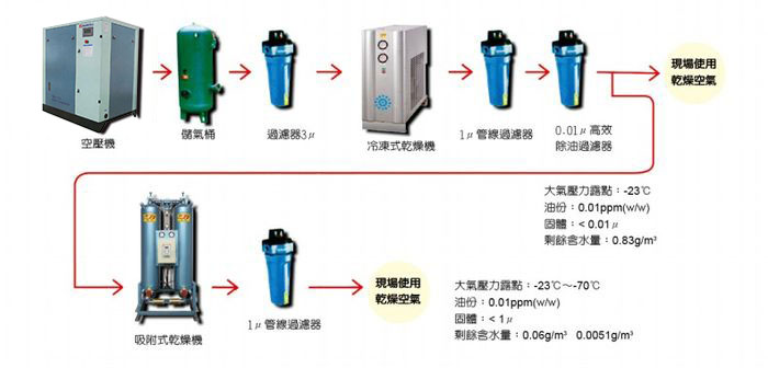 壓縮空氣淨化系統