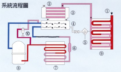 氣冷式冷凍壓縮空氣乾燥機